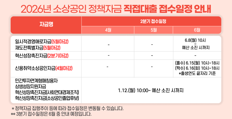 2026년 소상공인 정책자금 직접대출 2분기 접수일정 변경안내
혁신성장촉진자금
2분기 마감
일시적경영애로자금,재도전특별자금
4월 마감
5월 11일 월요일 10시부터 예산 소진 시까지
6월 8일 월요일 10시부터 예산 소진 시까지
신용취약소상공인자금
4월 마감
6월
출생연도 끝자리 기준 홀수는 6월 15일 월요일 10시부터 18시까지
출생연도 끝자리 기준 짝수는 6월 16일 화요일 10시부터 18시까지
민간투자연계형 매칭융자, 상생성장지원자금, 혁신성장촉진자금 사회연대경제조직 및 소상공인졸업후보 유형
1월 12일 월요일 10시부터 예산 소진 시까지
정책자금 집행추이 등에 따라 접수일정은 변동될 수 있습니다.
3분기 접수일정은 6월 중 안내 예정입니다.