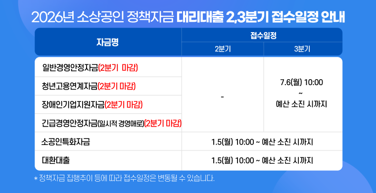 2026년 소상공인 정책자금 2,3분기 대리대출 접수일정 안내입니다. 

일반경영안정자금, 장애인기업지원자금, 청년고용연계자금, 긴급경영안정자금은 분기별 접수로 운영됩니다.
2분기 접수는 예산 소진으로 마감되었습니다.  
3분기 접수는 7월 6일 월요일 오전 10시부터 예산 소진시까지 접수받습니다.

소공인특화자금과 대환대출은 상시접수로 운영되며, 1월 5일 월요일 오전 10시부터 예산 소진시까지 접수 받고 있습니다.

위 자금은 정책자금 집행추이 등에 따라 접수 일정은 변동될 수 있으며, 예산 소진 상황에 따라 조기마감될 수 있습니다.