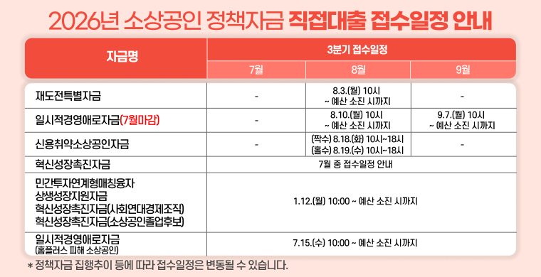 2026년 소상공인 정책자금 직접대출 접수일정 안내입니다.

재도전특별자금 접수는 8월 3일 월요일 10시부터 예산소진시까지입니다.
일시적경영애로자금 접수는 7월 13일 월요일 10시부터 예산소진시까지, 8월 10일 월요일부터 예산 소진시까지, 9월 7일 월요일 10시부터 예산소진시까지입니다.
신용취약자금 접수는 출생연도 짝수는 8월 18일 화요일 10시부터 18시까지, 출생년도 홀수는 8월 19일 수요일 10시부터 18시까지입니다.
혁신성장촉진자금 접수는 7월 중 접수일정 안내 예정입니다.
민간투자연계형 매칭융자, 상생성장지원자금, 혁신성장촉진자금 사회연대경제조직 유형, 혁신성장촉진자금소상공인졸업후보 유형 접수는 2026년 1월 12일 월요일 오전 10시부터 예산 소진 시 까지입니다.
일시적경영애로자금 홈플러스 피해 소상공인 유형 접수는 7월 15일 수요일 10시부터 예산소진시까지입니다.

정책자금 집행추이 등에 따라 접수일정은 변동될 수 있습니다.