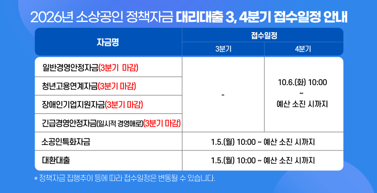 2026년 소상공인 정책자금 대리대출 접수일정 안내입니다.
일반경영자금, 장애인기업지원자금, 청년고용연계자금, 긴급경영안정자금은 예산 소진으로 3분기 접수가 마감되었습니다.
4분기 접수는 10월 6일 화요일 오전 10시부터 예산 소진 시까지 진행됩니다.
소공인특화자금과 대환대출은 상시 접수로 운영되며, 예산 소진 시까지 신청할 수 있습니다.
위 자금은 정책자금 집행 추이에 따라 접수 일정은 변동될 수 있으며, 예산 소진 상황에 따라 조기 마감될 수 있습니다.