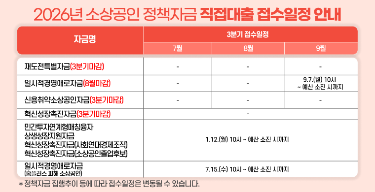 2026년 소상공인 정책자금 직접대출 접수일정 안내입니다.

재도전특별자금 접수는 3분기 마감되었습니다.
일시적경영애로자금 8월접수는 마감되었습니다. 9월 접수는 9월 7일 월요일 10시부터 예산소진시까지입니다.
신용취약자금 접수는 3분기 마감되었습니다.
혁신성장촉진자금 접수는 3분기 마감되었습니다.
민간투자연계형 매칭융자, 상생성장지원자금, 혁신성장촉진자금 사회연대경제조직 유형, 혁신성장촉진자금 소상공인졸업후보 유형 접수는 2026년 1월 12일 월요일 오전 10시부터 예산 소진 시까지입니다.
일시적경영애로자금 홈플러스피해 소상공인 접수는 7월 15일 수요일 10시부터 예산 소진시까지 입니다.

정책자금 집행추이 등에 따라 접수일정은 변동될 수 있습니다.