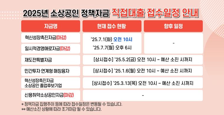 2025년 소상공인 정책자금 직접대출 접수일정 안내입니다. 
혁신성장촉진자금과 일시적경영애로자금은 2025년 7월 1일 화요일 오전 10시부터 2025년 7월 7일 월요일 오후 6시까지 접수받으며, 일시적경영애로자금은 현재 예산소진으로 마감되었습니다.

재도전특별자금은 상시접수자금으로 25년 5월 2일 금요일 오전 10시부터 예산 소진 시까지 접수 받습니다.
민간투자 연계형 매칭융자는 상시접수자금으로 25년 1월 6일 월요일 오전 10시부터 예산 소진 시까지 접수 받습니다.
혁신성장촉진자금 소상공인 졸업후보기업은 상시접수자금으로 25년 3월 13일 목요일 오전 10시부터 예산 소진 시까지 접수 받습니다.

신용취약소상공인자금은 현재 접수받고 있지 않습니다.

위 자금들은 정책자금 집행추이 등에 따라 접수일정은 변동될 수 있으며,
예산 소진 상황에 따라 조기마감될 수 있습니다.