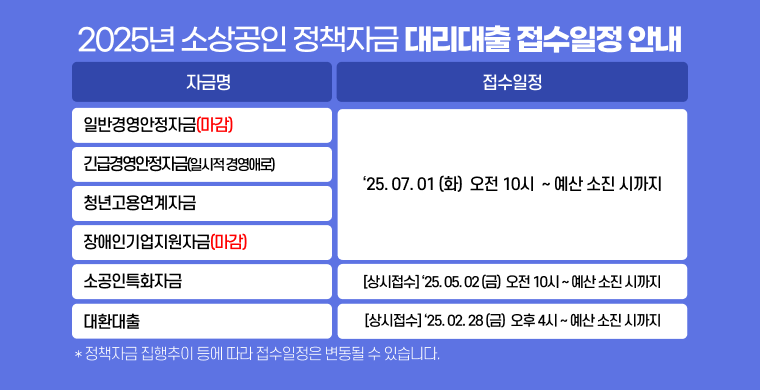 2025년 소상공인 정책자금 대리대출 접수일정 안내일반경영안정자금 마감,
긴급경영안정자금(일시적 경영애로), 청년고용연계자금 2025년 7월 1일 화요일 오전 10시부터 예산 소진 시 까지,
장애인기업지원자금 마감,
소공인특화자금 상시접수 2025년 5월 2일 금요일 오전 10시 ~ 예산 소진 시 까지
대환대출 상시접수 2025년 2월 28일 금요일 오후 4시 ~ 예산 소진 시 까지
정책자금 집행추이 등에 따라 접수일정은 변동될 수 있습니다.