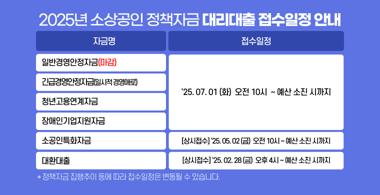 2025년 소상공인 정책자금 대리대출 접수일정 안내
일반경영안정자금, 긴급경영안정자금(일시적 경영애로), 청년고용연계자금, 장애인기업지원자금 2025년 7월 1일 화요일 오전 10시부터 예산 소진 시 까지
소공인특화자금 상시접수 2025년 5월 2일 금요일 오전 10시 ~ 예산 소진 시 까지
대환대출 상시접수 2025년 2월 28일 금요일 오후 4시 ~ 예산 소진 시 까지
정책자금 집행추이 등에 따라 접수일정은 변동될 수 있습니다.