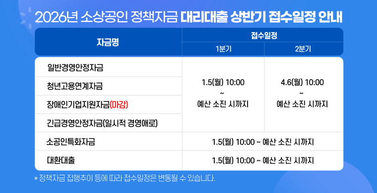 2026년 소상공인 정책자금 대리대출 접수일정 안내입니다.
일반경영안정자금, 청년고용연계자금, 장애인기업지원자금, 긴급경영안정자금은 분기별로 접수받습니다.
1분기 접수는 26년 1월 5일 월요일 오전 10시부터 예산 소진 시까지, 2분기 접수는 26년 4월 6일 월요일 오전 10시부터 예산 소진 시까지 접수 받습니다.
소공인특화자금과 대환대출은 상시접수로 운영됩니다.
1월 5일 월요일 오전 10시부터 예산 소진시까지 접수받습니다.
위 자금은 정책자금 집행추이 등에 따라 접수 일정은 변동될 수 있으며, 예산 소진 상황에 따라 조기마감될 수 있습니다.