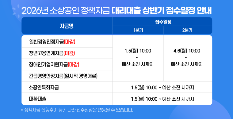 2026년 소상공인 정책자금 대리대출 1분기 접수일정 안내입니다. 

긴급경영안정자금은 분기별 접수로 운영되며, 1분기 접수는 26년 1월 5일부터 예산 소진 시까지 접수받습니다. 

소공인특화자금과 대환대출은 상시접수로 운영되며, 1월 5일 월요일 오전 10시부터 예산 소진시까지 접수받습니다. 

일반경영안정자금, 장애인기업지원자금, 청년고용연계자금은 예산 소진으로, 1분기 접수 마감되었습니다. 

위 자금은 정책자금 집행추이 등에 따라 접수 일정은 변동될 수 있으며, 예산 소진 상황에 따라 조기마감될 수 있습니다.