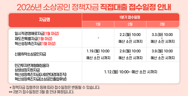 2026 소상공인 정책자금 직접대출 1분기 접수일정
1월
일시적경영애로자금 마감, 재도전특별자금 마감, 혁신성장촉진자금 마감
신용취약소상공인자금 1월 19일 월요일 10시 부터 예산 소진 시까지
2월
일시적경영애로자금, 재도전특별자금, 혁신성장촉진자금 2월 2일 월요일 10시 부터 예산 소진 시까지
신용취약소상공인자금 2월 9일 월요일 10시 부터 예산 소진 시까지
3월
일시적경영애로자금, 재도전특별자금, 혁신성장촉진자금 3월 3일 화요일 10시 부터 예산 소진 시까지
신용취약소상공인자금 3월 9일 월요일 10시 부터 예산 소진 시까지
민간투자연계형매칭융자, 상생성장지원자금, 혁신성장촉진자금(사회연대경제조지, 소상공인 졸업후보기업) 1월 12일 월요일부터 예산 소진 시까지 상시접수
* 정책자금 집행추이 등에 따라 접수일정은 변동될 수 있습니다.
** 2분기 접수일정은 3월 중 안내 예정입니다.