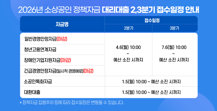 2026년 소상공인 정책자금 대리대출 접수일정 안내입니다.
청년고용연계자금은 4월 6일 월요일 오전 10시부터 예산 소진 시까지 접수받습니다.
장애인기업지원자금, 일반경영안정자금, 긴급경영안정자금은 예산 소진으로 2분기 접수 마감되었습니다.
3분기 접수는 7월 6일 월요일 오전 10시부터 예산 소진시까지 접수받습니다.
소공인특화자금과 대환대출은 상시접수로 운영되며, 1월 5일 월요일 오전 10시부터 예산 소진시까지 접수받습니다.
위 자금은 정책자금 집행추이 등에 따라 접수 일정은 변동될 수 있으며, 예산 소진 상황에 따라 조기마감될 수 있습니다.