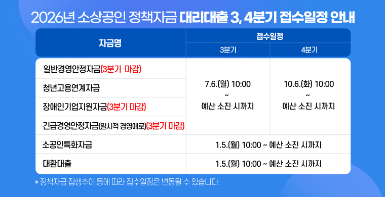 2026년 소상공인 정책자금 대리대출 접수일정 안내입니다. 

청년고용연계자금은 7월 6일 월요일 오전 10시부터 예산 소진 시까지 접수받습니다.
일반경영안정자금, 장애인기업지원자금, 긴급경영안정자금은 예산 소진으로 3분기 접수 마감되었습니다.

4분기 접수는 10월 6일 화요일 오전 10시부터 예산 소진시까지 접수받습니다.

소공인특화자금과 대환대출은 상시접수로 운영되며, 1월 5일 월요일 오전 10시부터 예산 소진시까지 접수받습니다. 

위 자금은 정책자금 집행추이 등에 따라 접수 일정은 변동될 수 있으며, 예산 소진 상황에 따라 조기마감될 수 있습니다.