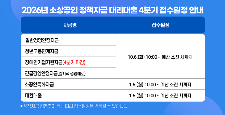 2026년 소상공인 정책자금 대리대출 접수일정 안내입니다.
일반경영안정자금, 장애인기업지원자금, 청년고용연계자금, 일시적경영애로자금은 분기별 접수로 운영됩니다.
1분기, 2분기, 3분기 접수는 예산 소진으로 마감되었습니다.
4분기 접수는 10월 6일 화요일 오전 10시부터 예산 소진시까지 접수받습니다.
대리대출 4분기 접수 자금 중 장애인기업지원자금이 10월 6일 화요일 10:17경 마감되었습니다.
소공인특화자금과 대환대출은 상시접수로 운영되며, 1월 5일 월요일 오전 10시부터 예산 소진시까지 접수받습니다.
위 자금은 정책자금 집행추이 등에 따라 접수 일정은 변동될 수 있으며, 예산 소진 상황에 따라 조기마감될 수 있습니다.