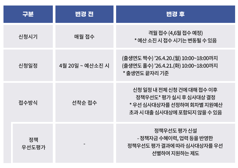 변경전 변경후로 구분된 표 이미지<br><br>신청시기<br>변경 전 매월접수, <br>변경 후 격월접수(4,6월 접수 예정)<br>예산 소진 시 접수 시기는 변동될 수 있음<br><br>신청일정 <br>변경전 4월 20일부터 예산소진시까지, <br>변경후 <br>출생연도 짝수 26년 4월 20일 월요일 10시부터 18시까지<br>출생연도 홀수 26년 4월 21일 화요일 10시부터 18시까지<br>출생연도 끝자리 기준<br><br>접수방식<br>변경전 선착순접수,<br>변경후 신청 일정 내 전체 신청 건에 대해 접수 이후 정책우선도 평가 실시 후 최종심사대상이 결정<br>우선 심사대상자를 선정하며 회차별 지원예산 초과 시 대출 심사대상에 포함되지 않을 수 있음.<br><br>정책우선도 평가 신설<br>정책자금 수혜이력, 업력 등을 반영한 정책우선도 평가 결과에 따라 심사대상자를 우선 선별하여 지원하는 제도