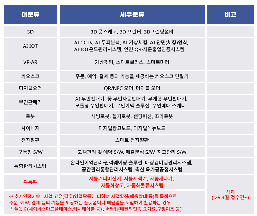 <br>대분류 자동화기술의 세세분류로는 자동커피머신기, 자동세척기, 자동세차기, 자동화창고, 자동화물류시스템 및<br>추가인정기술로 사업 고유(필수)영업활동에 더하여 사업확장(매출확대 등)을 목적으로 주문, 예약, 결제 등의 기능을 제공하는 네이버스마트플레이스,캐치테이블 등 플랫폼, 배달의민족,요기요,쿠팡이츠 등 배달앱을 도입하여 활용하는 경우가 해당되었으나 대분류 자동화기술과 추가인정기술이 26년 4월 접수건부터 삭제